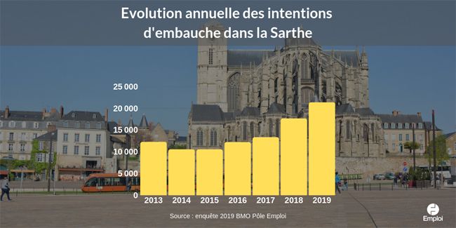 Les métiers qui recrutent dans la Sarthe