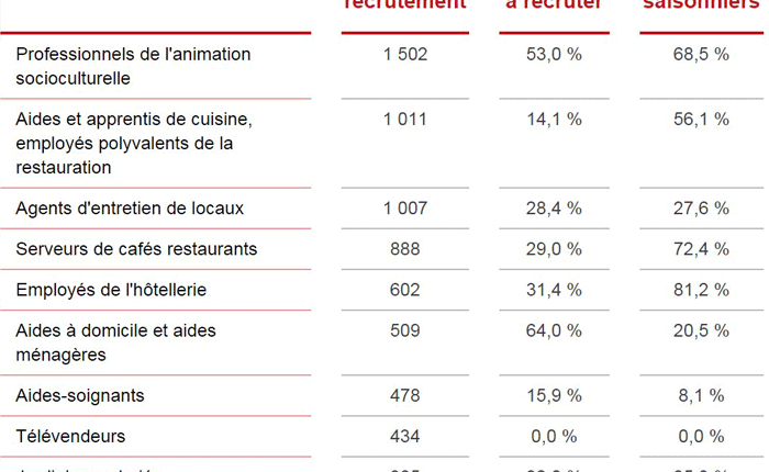 Calvados : des emplois à pourvoir plus stables que la moyenne