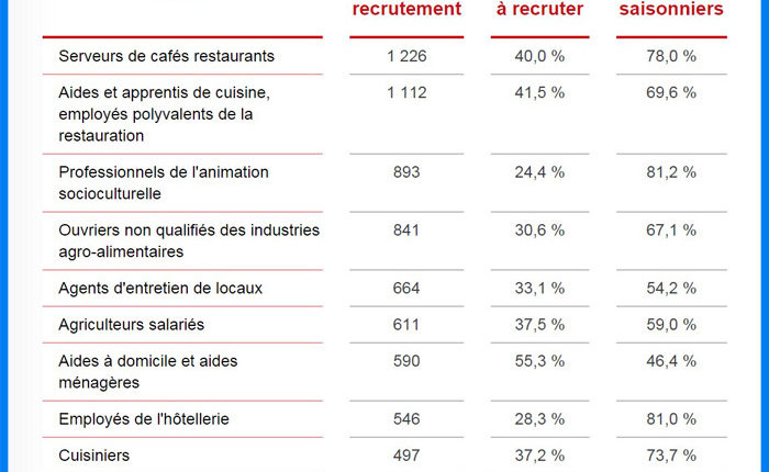 Restauration, élevage et industrie recrutent dans le Morbihan