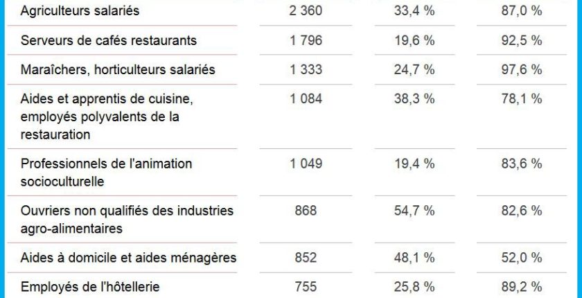 Le Finistère recrute 26 000 personnes, en particulier dans la restauration et l’agriculture