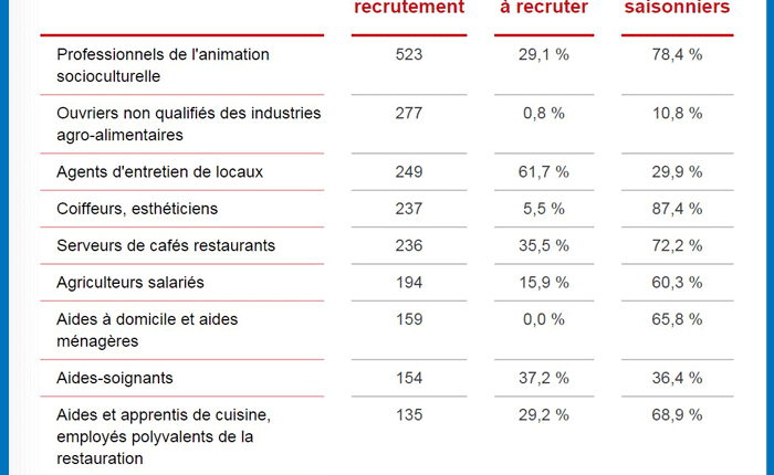 Orne : plus de 5 200 recrutements dans des secteurs diversifiés