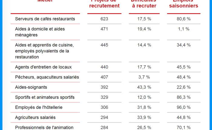 Plus de 10 000 postes à pourvoir en 2015 dans la Manche