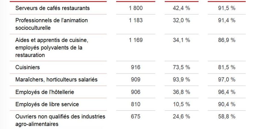 En Vendée, les emplois sont surtout saisonniers