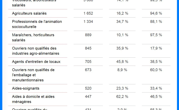 Les terres de Maine-et-Loire recrutent 30% des 22 200 personnes recherchées