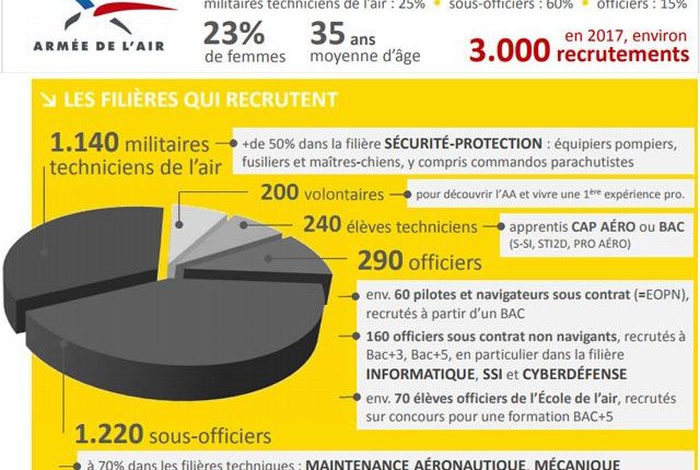 Près de 3 000 emplois dans l’Armée de l’Air en 2017