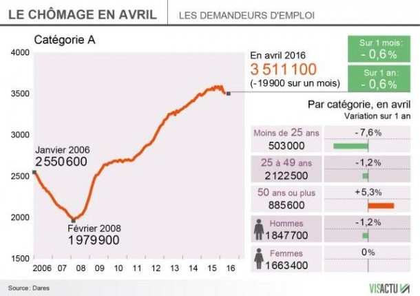 Chômage : nouveau rebond de l’emploi