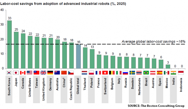 Nouveaux robots : heureusement, la France est en retard !